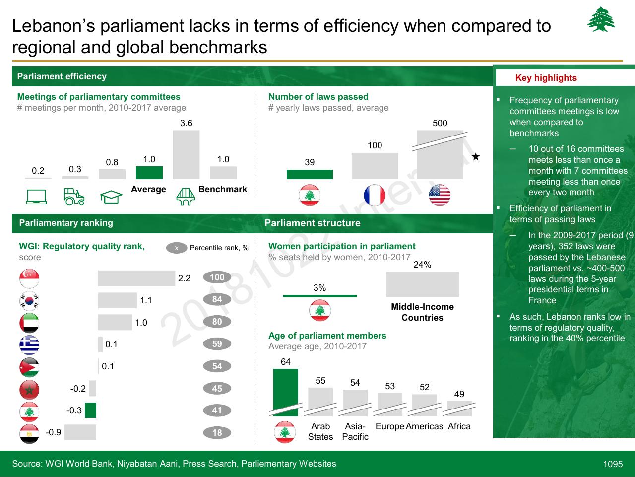 Dashboard slide 1095 from Lebanon Economic Vision