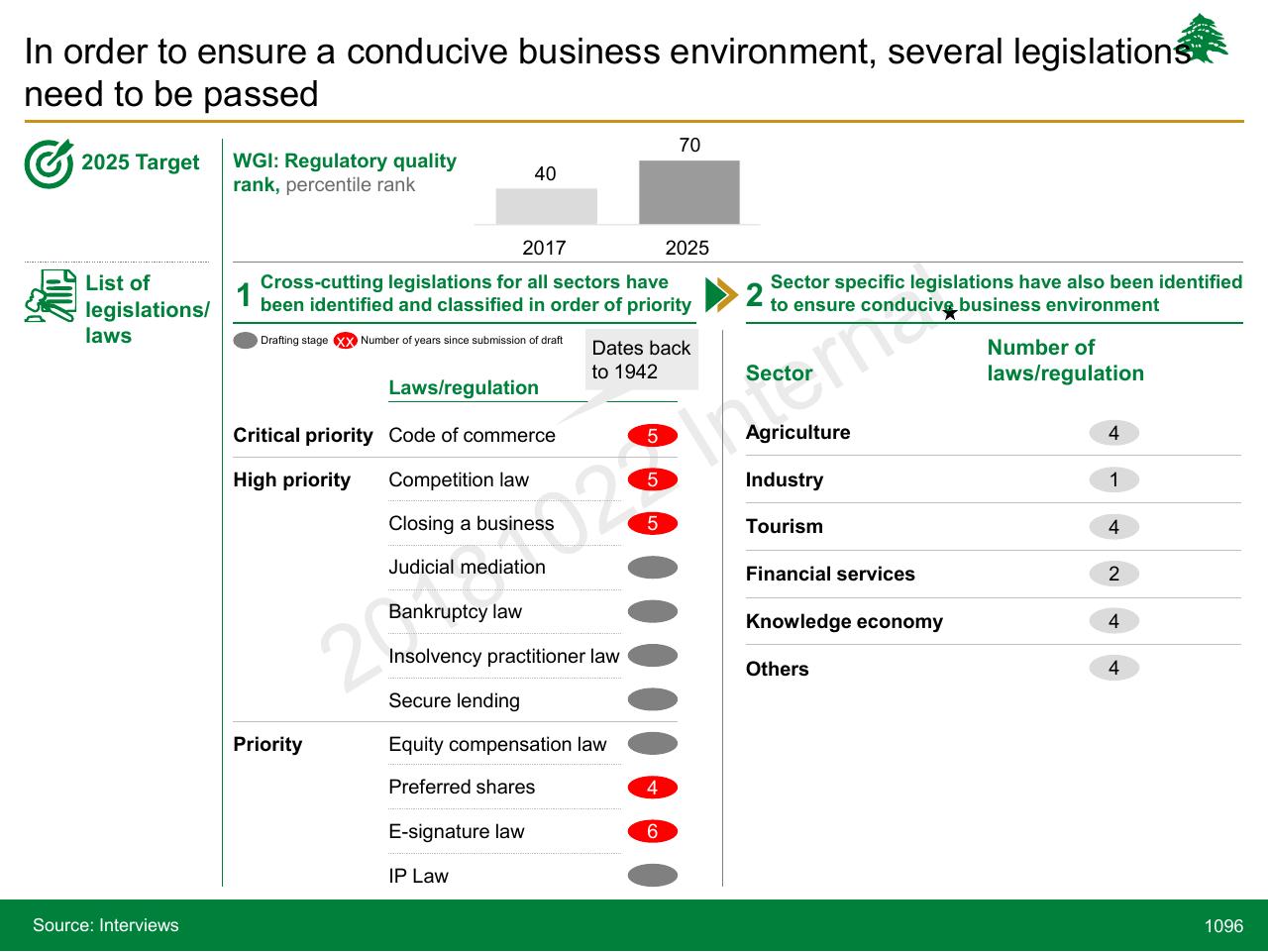 Dashboard slide 1096 from Lebanon Economic Vision