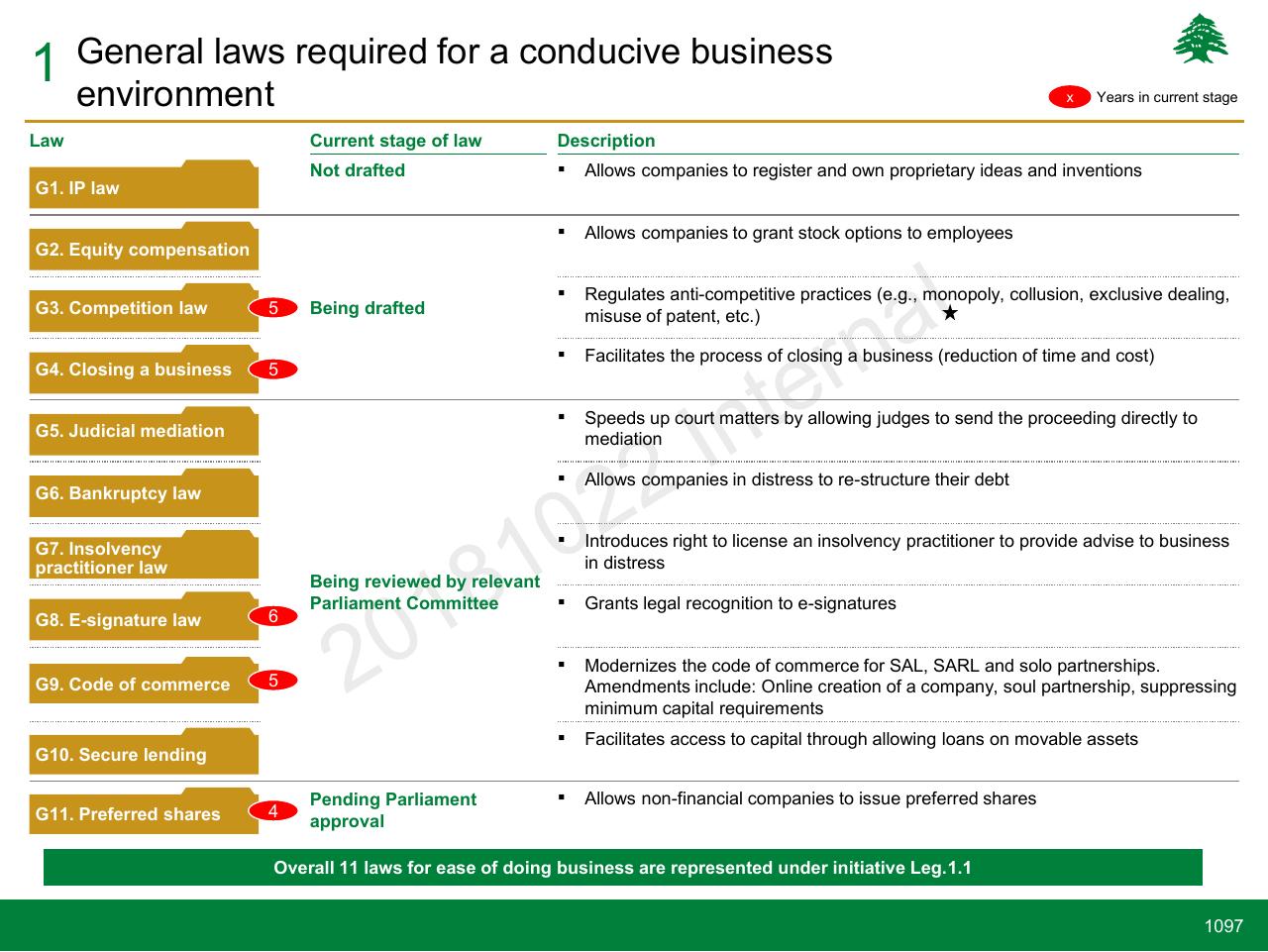 Table slide 1097 from Lebanon Economic Vision