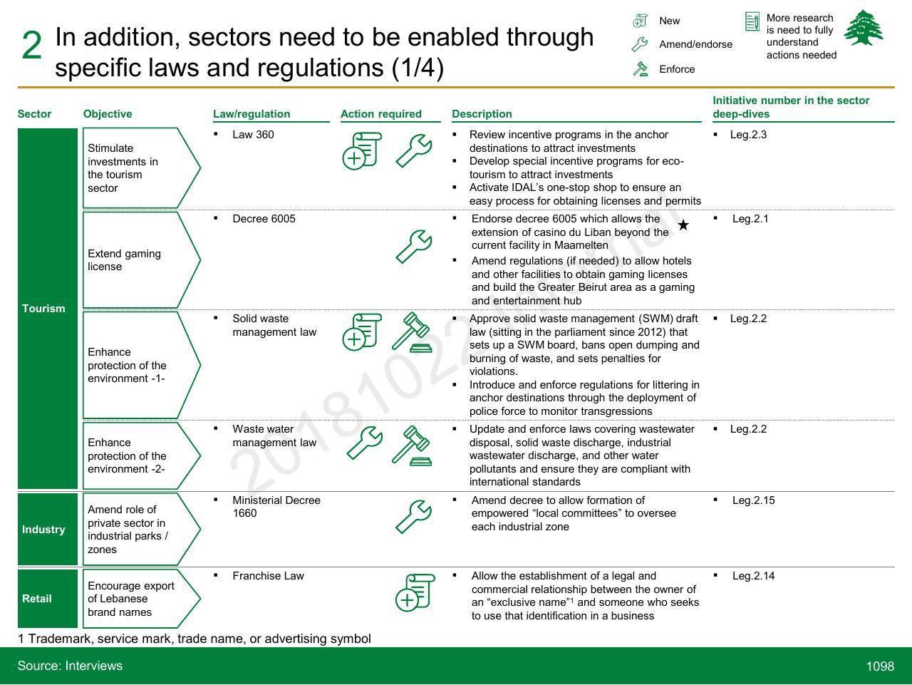 Table slide 1098 from Lebanon Economic Vision