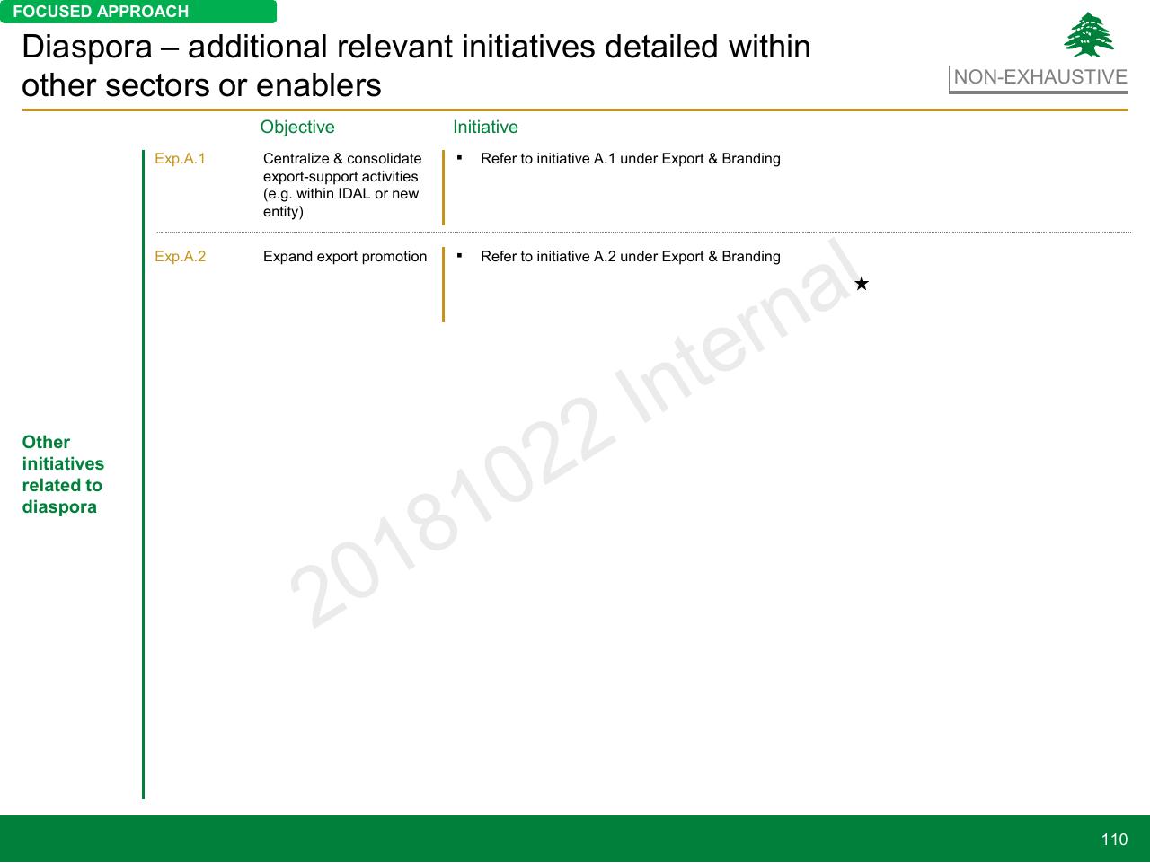 Table slide 110 from Lebanon Economic Vision