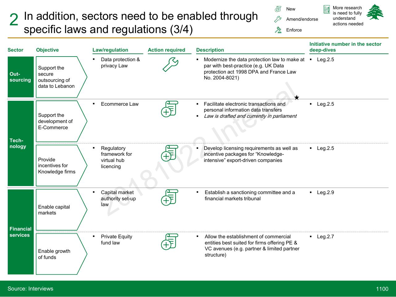 Table slide 1100 from Lebanon Economic Vision
