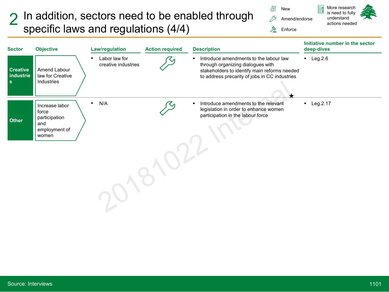 Table slide 1101 from Lebanon Economic Vision