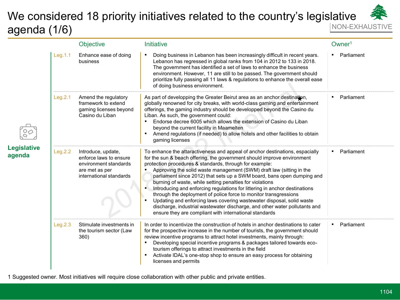 Agenda slide 1104 from Lebanon Economic Vision