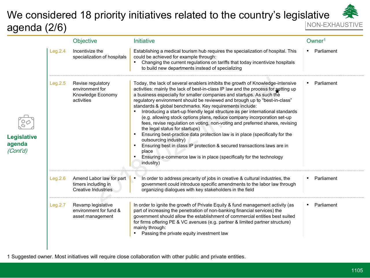 Agenda slide 1105 from Lebanon Economic Vision