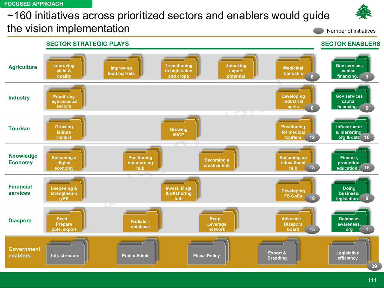 Framework slide 111 from Lebanon Economic Vision