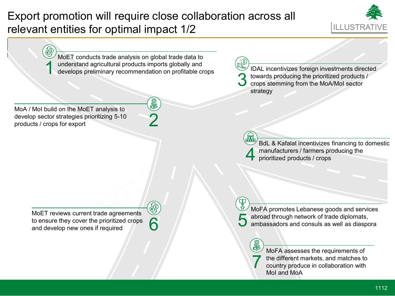 Process slide 1112 from Lebanon Economic Vision