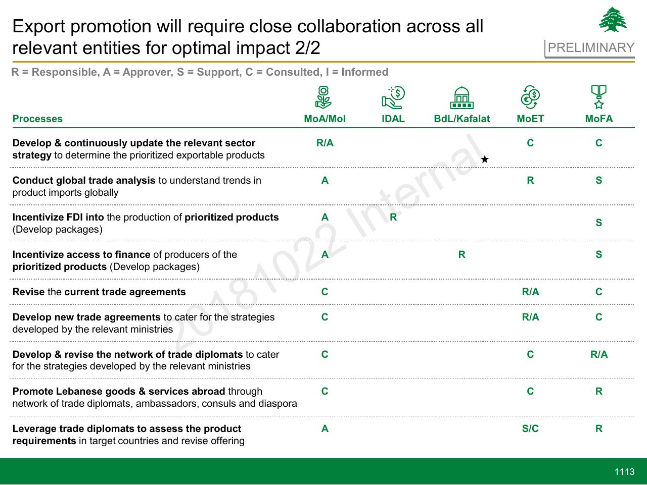 Table slide 1113 from Lebanon Economic Vision