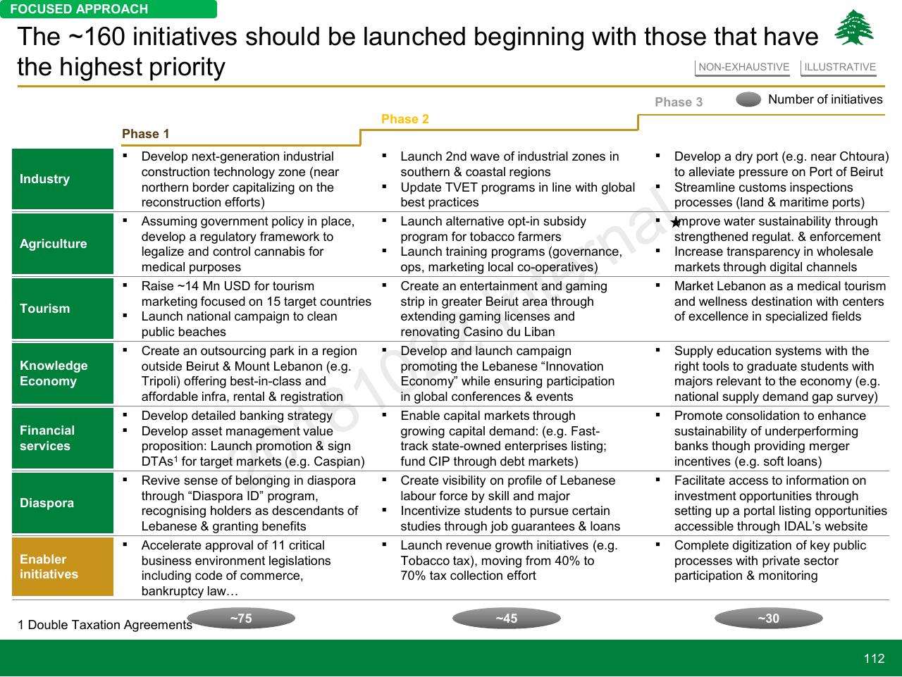 Table slide 112 from Lebanon Economic Vision