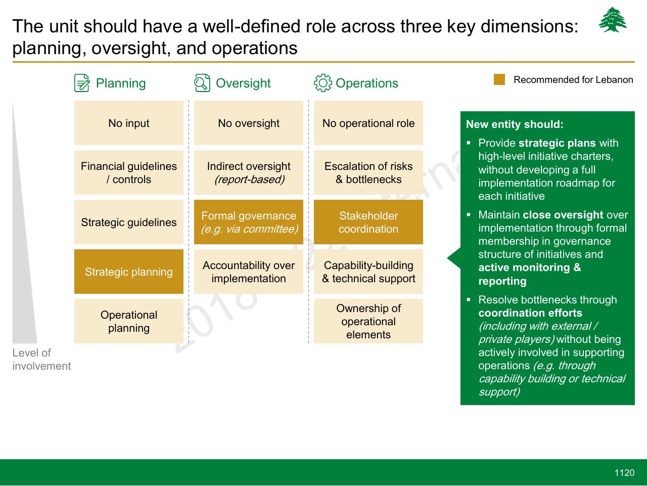 Framework slide 1120 from Lebanon Economic Vision