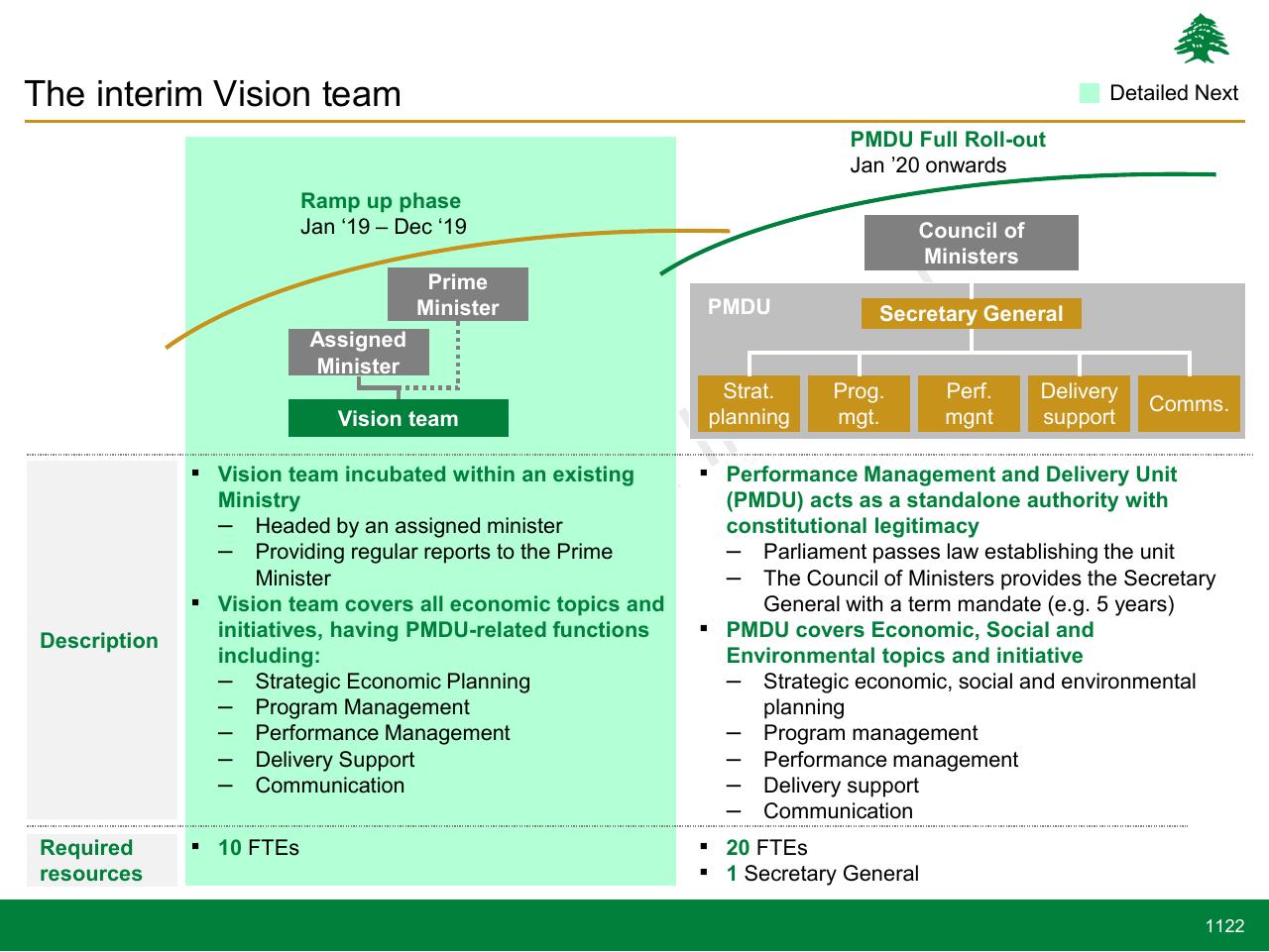 Comparison slide 1122 from Lebanon Economic Vision