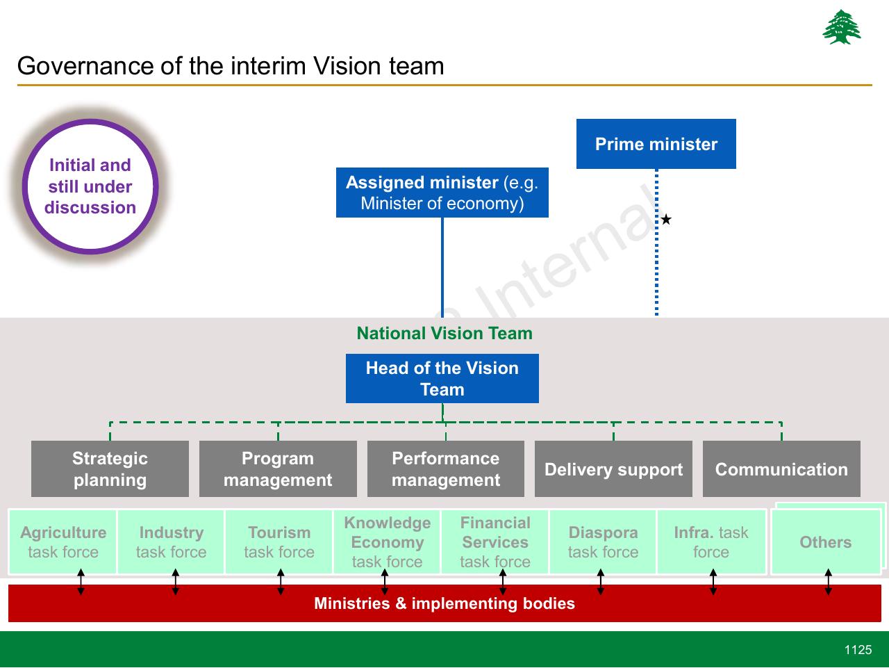 Team slide 1125 from Lebanon Economic Vision