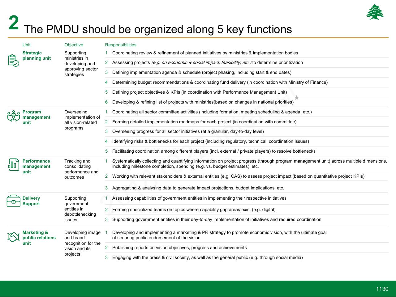 Table slide 1130 from Lebanon Economic Vision