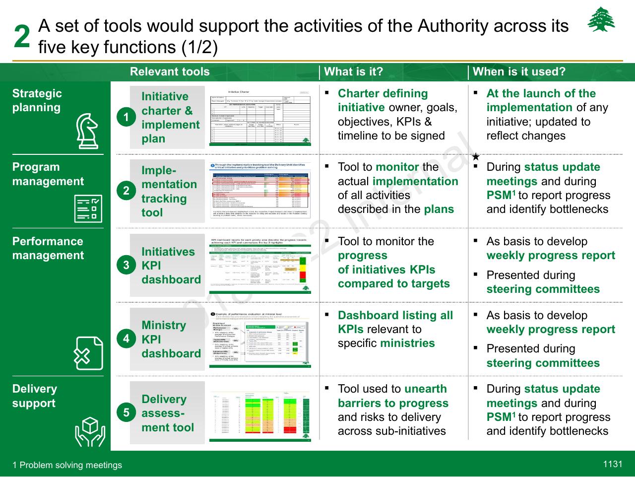 Table slide 1131 from Lebanon Economic Vision