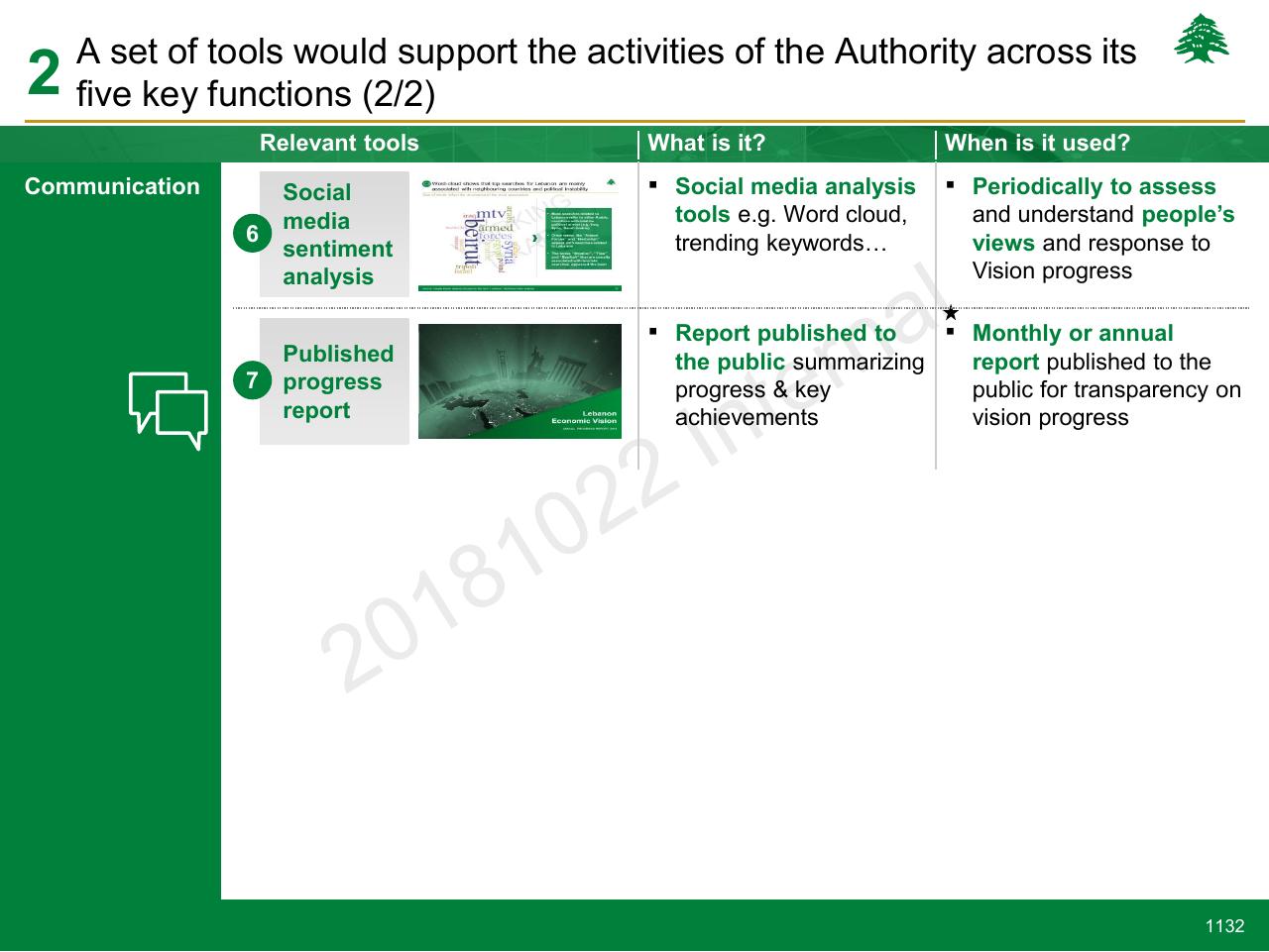 Table slide 1132 from Lebanon Economic Vision
