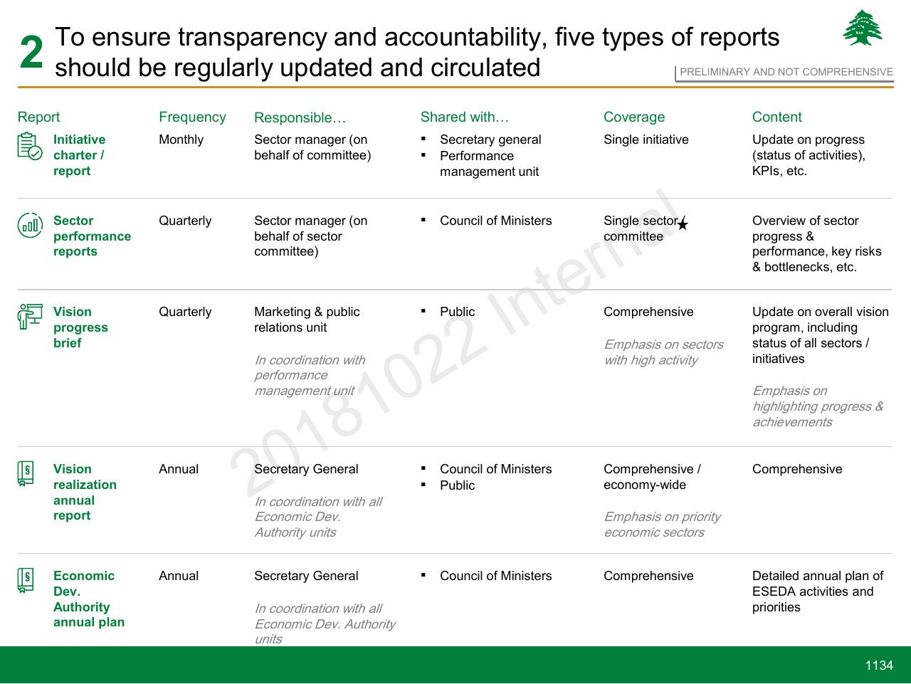 Table slide 1134 from Lebanon Economic Vision