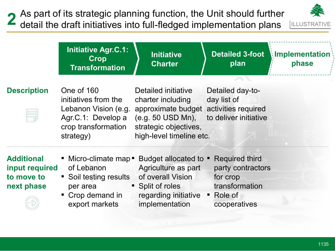 Process slide 1135 from Lebanon Economic Vision
