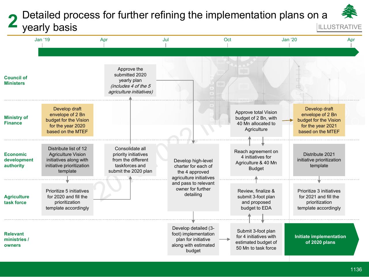 Timeline slide 1136 from Lebanon Economic Vision