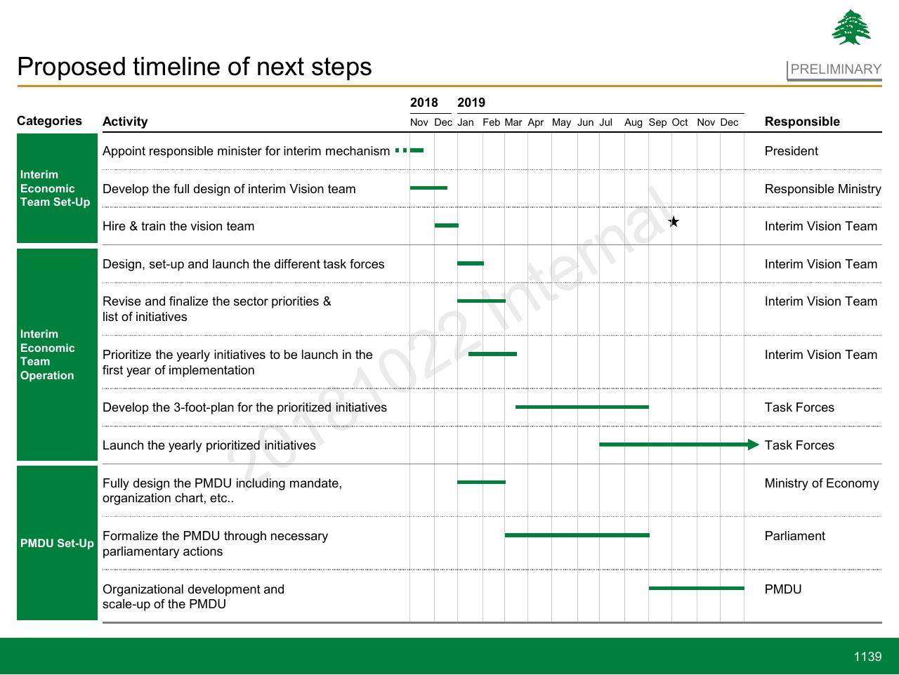 Timeline slide 1139 from Lebanon Economic Vision