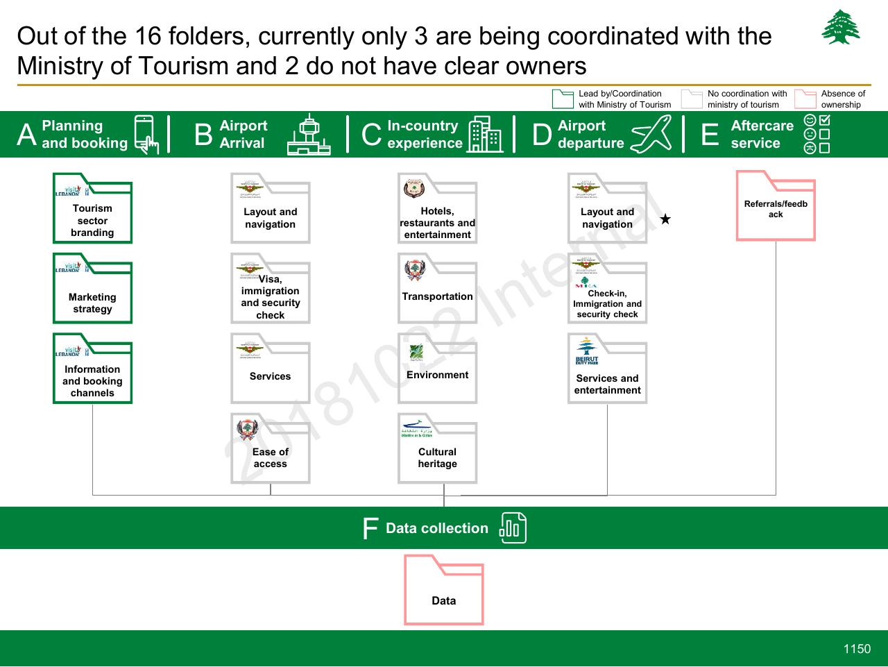Framework slide 1150 from Lebanon Economic Vision
