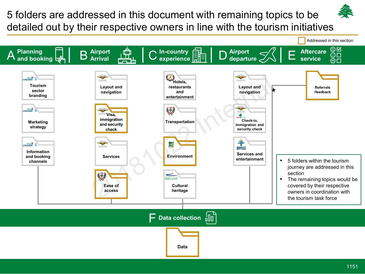 Framework slide 1151 from Lebanon Economic Vision
