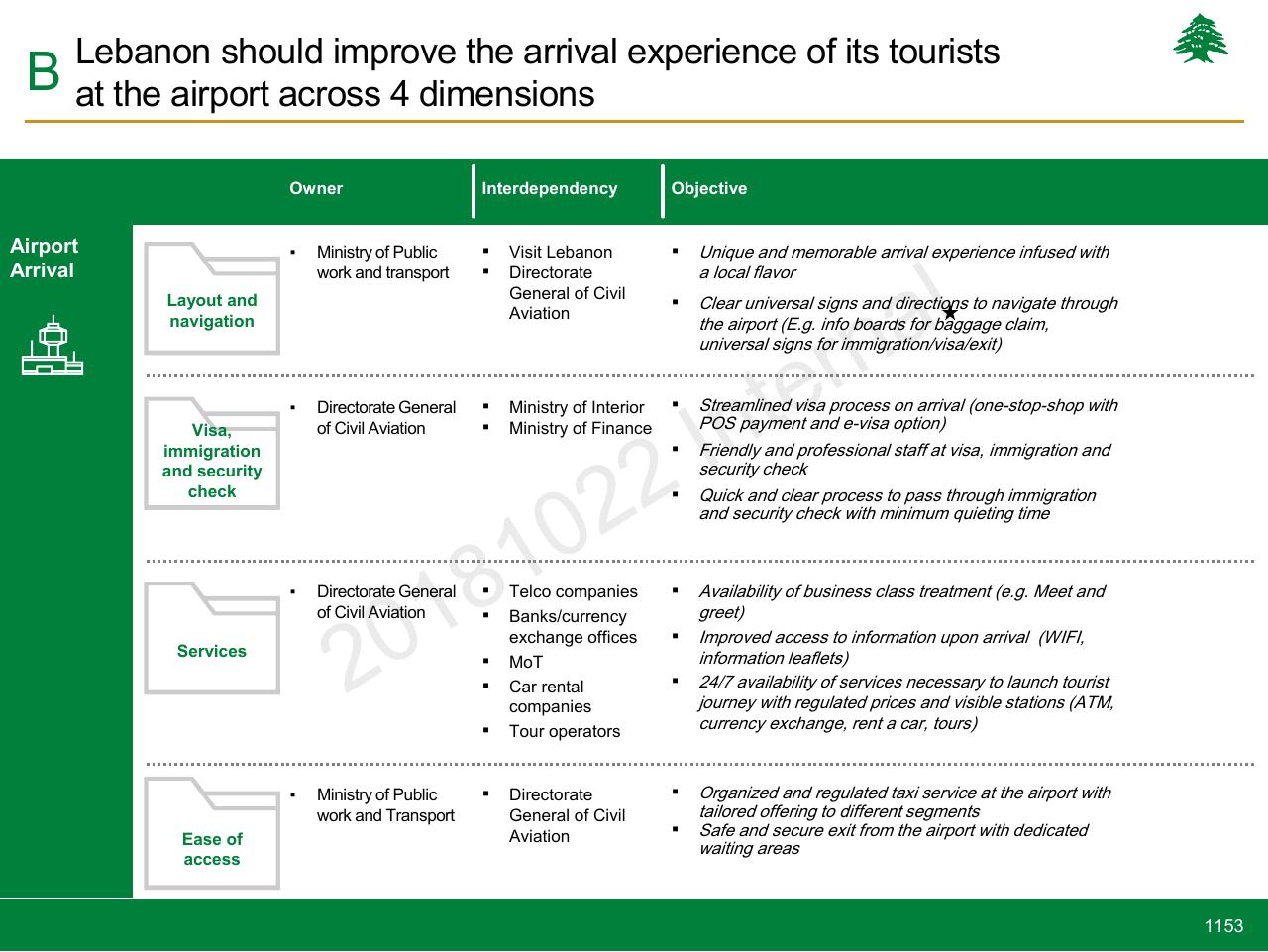 Table slide 1153 from Lebanon Economic Vision