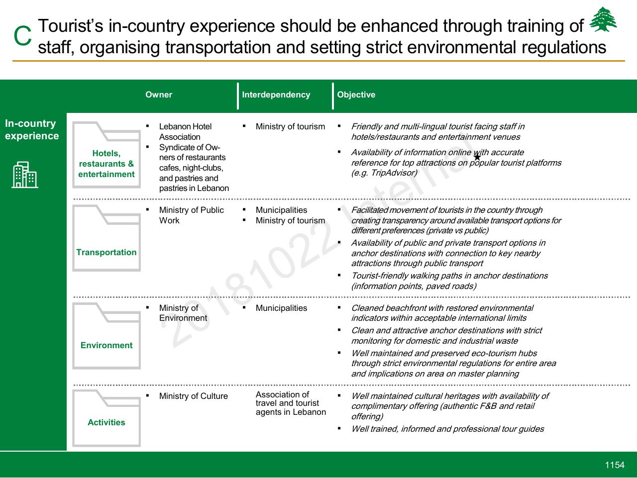Table slide 1154 from Lebanon Economic Vision