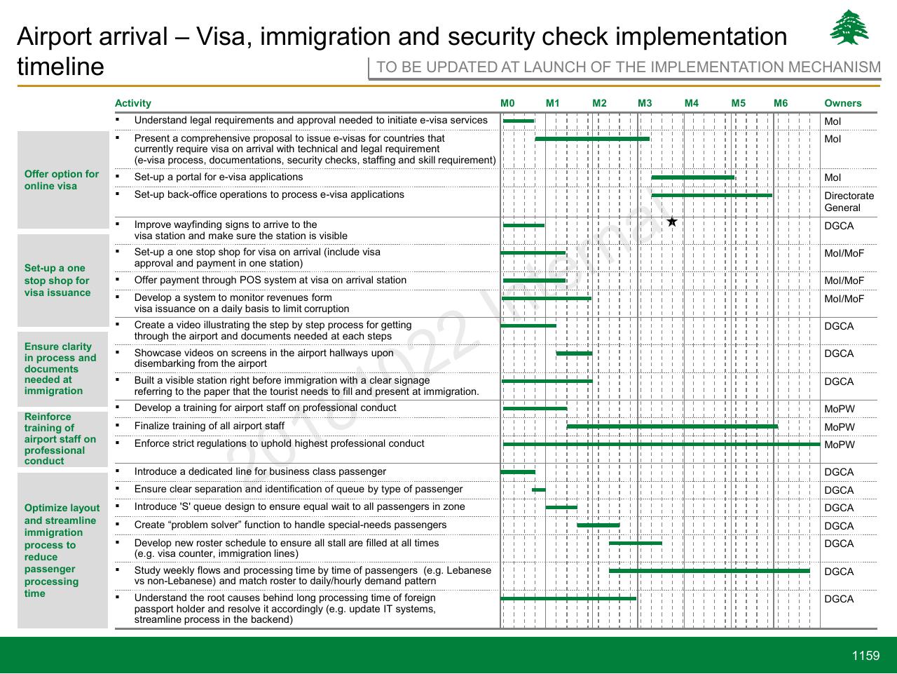 Timeline slide 1159 from Lebanon Economic Vision