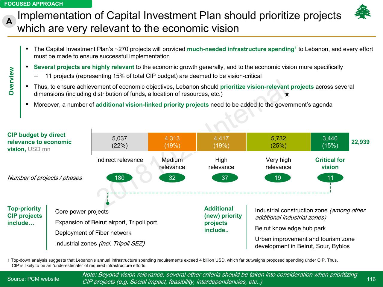Chart slide 116 from Lebanon Economic Vision