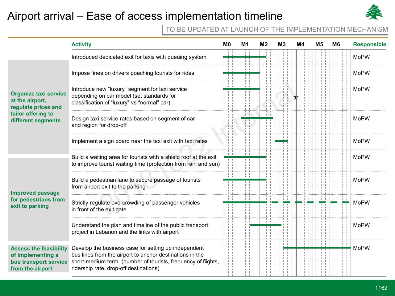 Timeline slide 1162 from Lebanon Economic Vision