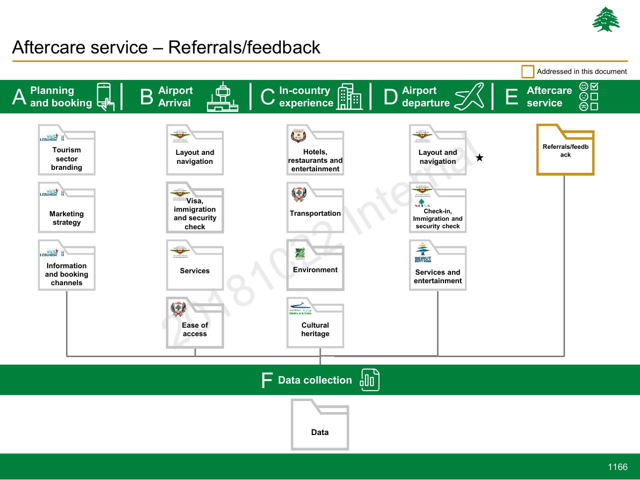 Framework slide 1166 from Lebanon Economic Vision