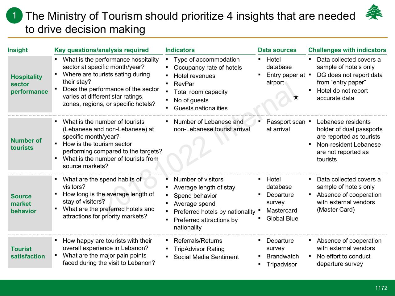 Table slide 1172 from Lebanon Economic Vision