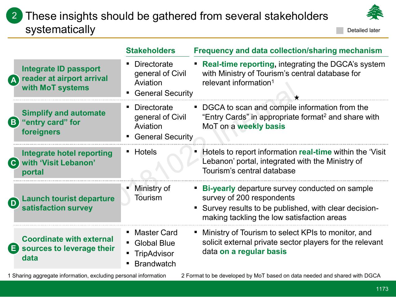 Table slide 1173 from Lebanon Economic Vision