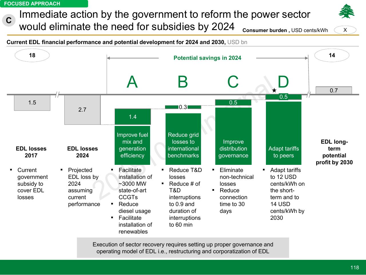 Chart slide 118 from Lebanon Economic Vision