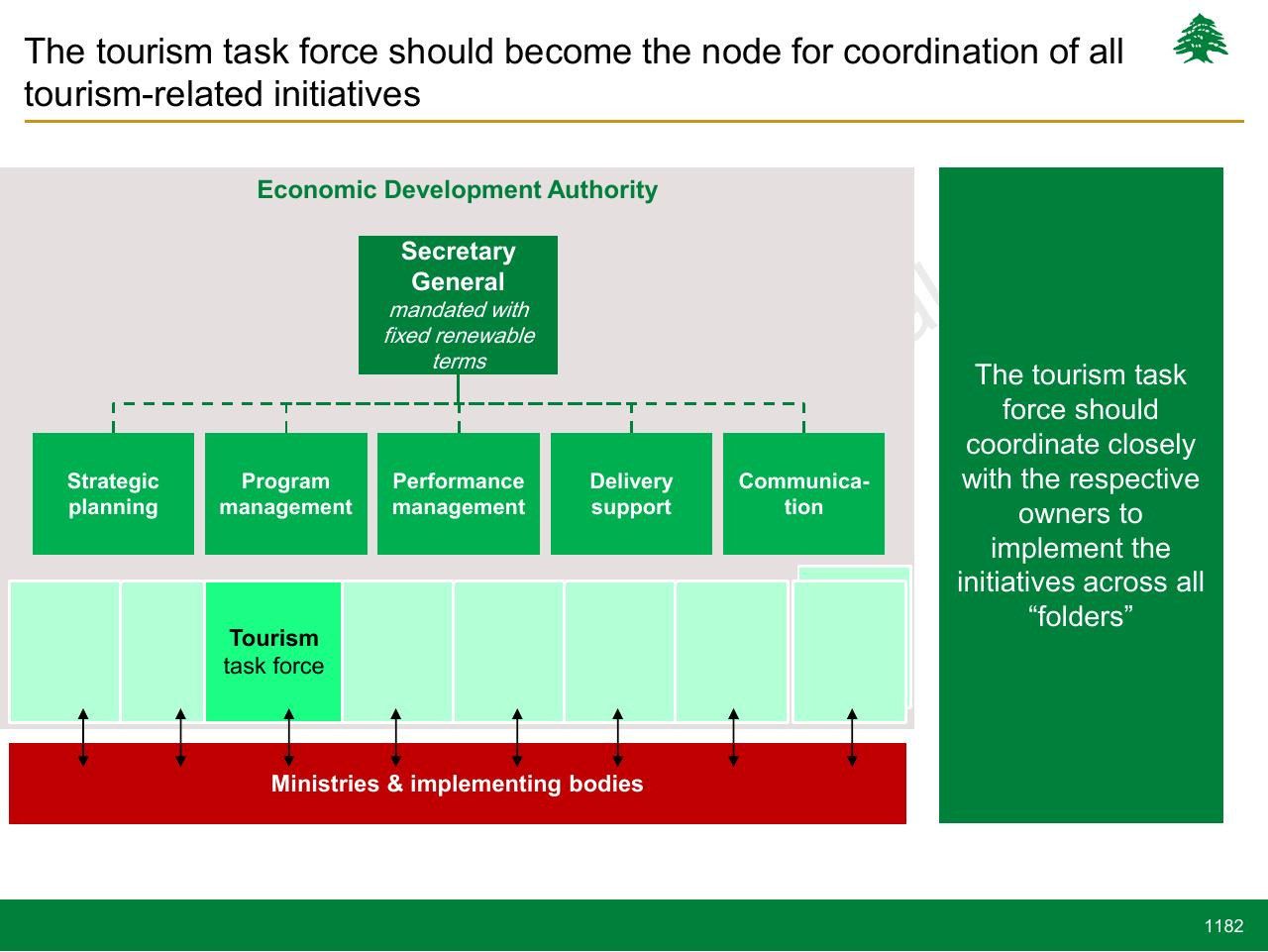 Framework slide 1182 from Lebanon Economic Vision