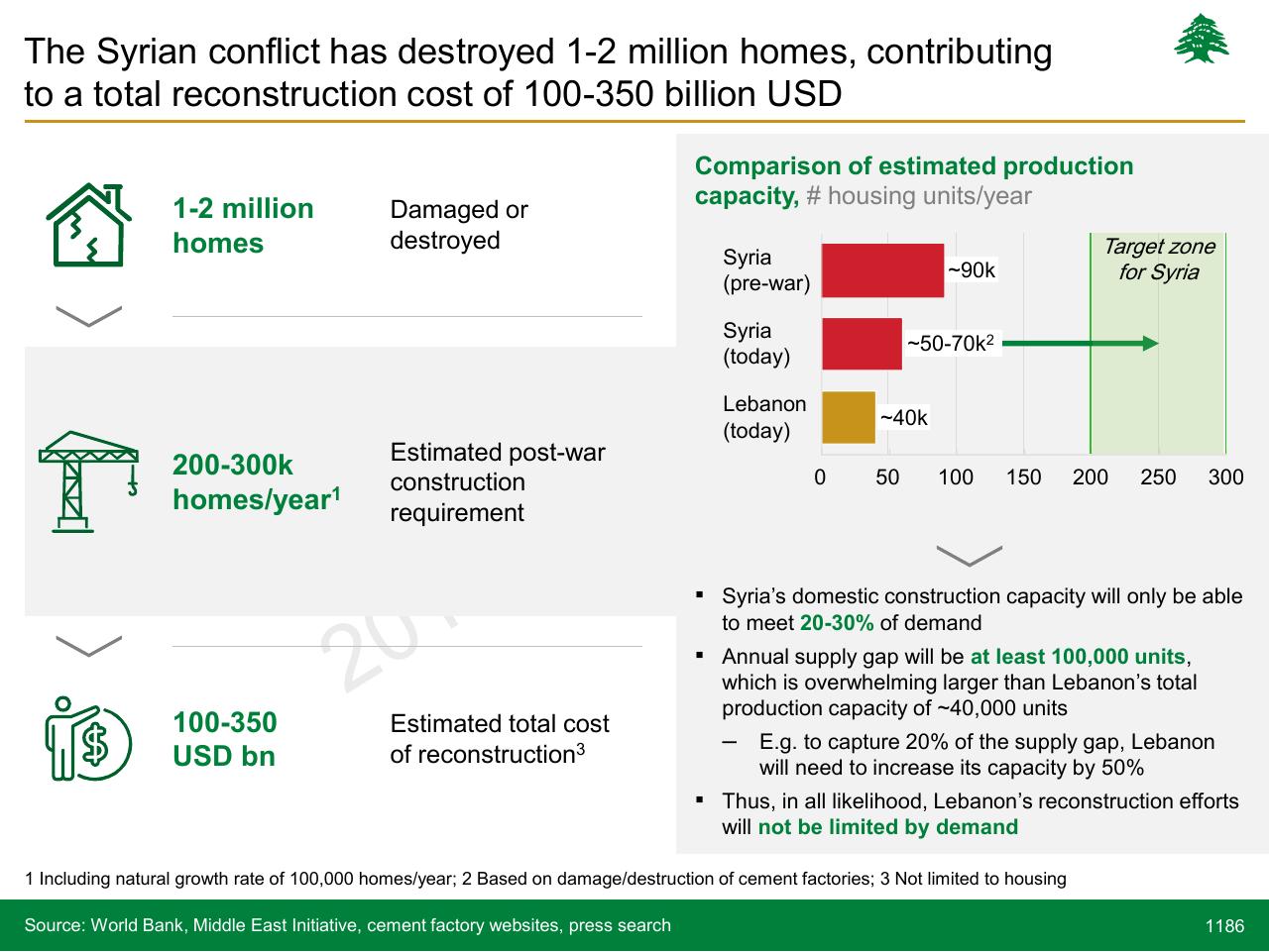 Chart slide 1186 from Lebanon Economic Vision