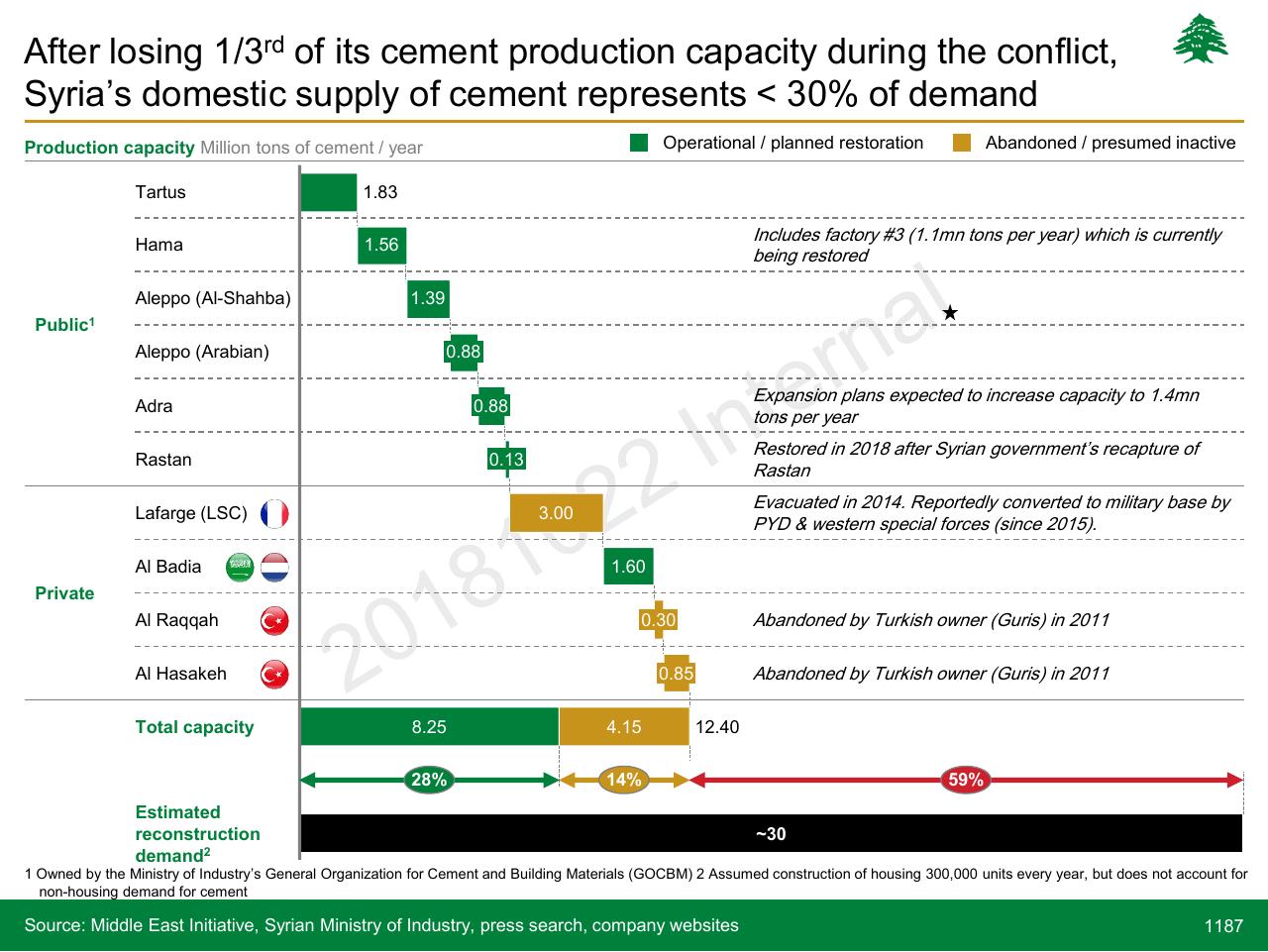 Chart slide 1187 from Lebanon Economic Vision