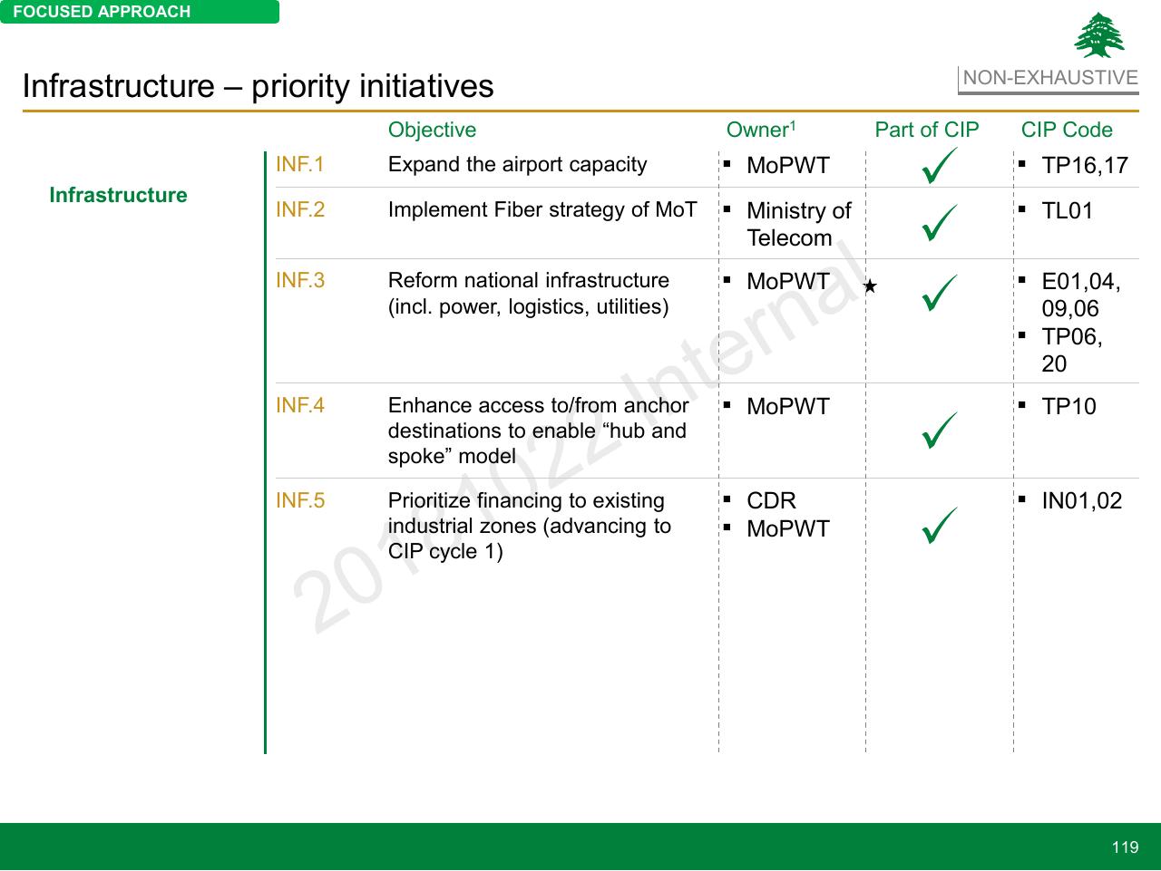 Table slide 119 from Lebanon Economic Vision