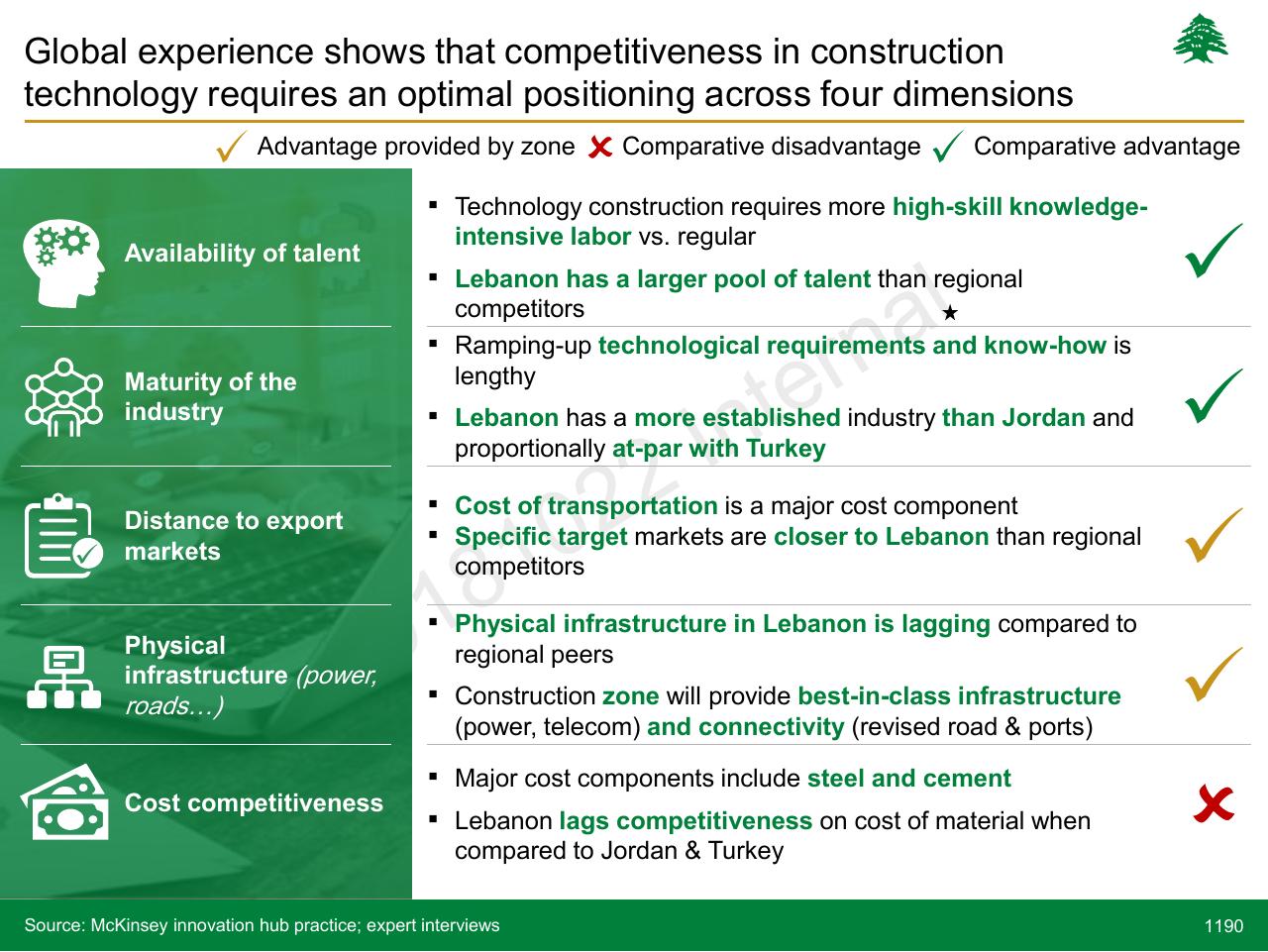 Table slide 1190 from Lebanon Economic Vision