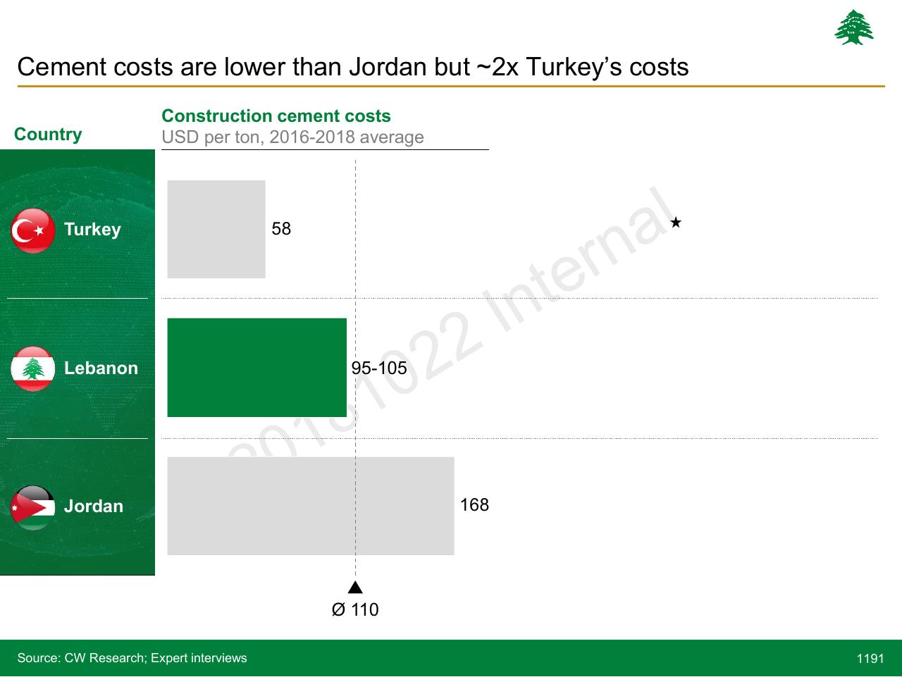 Chart slide 1191 from Lebanon Economic Vision