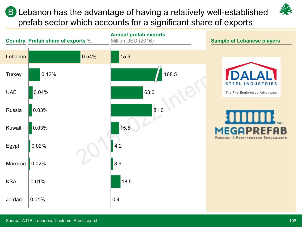 Chart slide 1196 from Lebanon Economic Vision