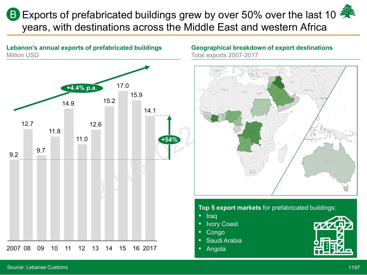 Chart slide 1197 from Lebanon Economic Vision