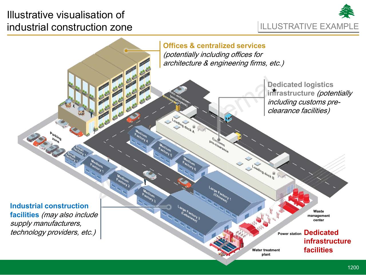 Case Study slide 1200 from Lebanon Economic Vision
