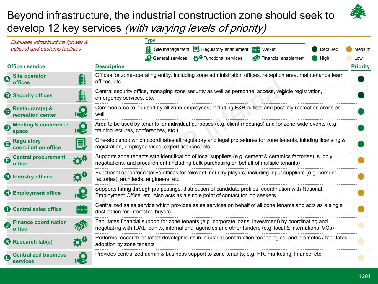 Table slide 1201 from Lebanon Economic Vision