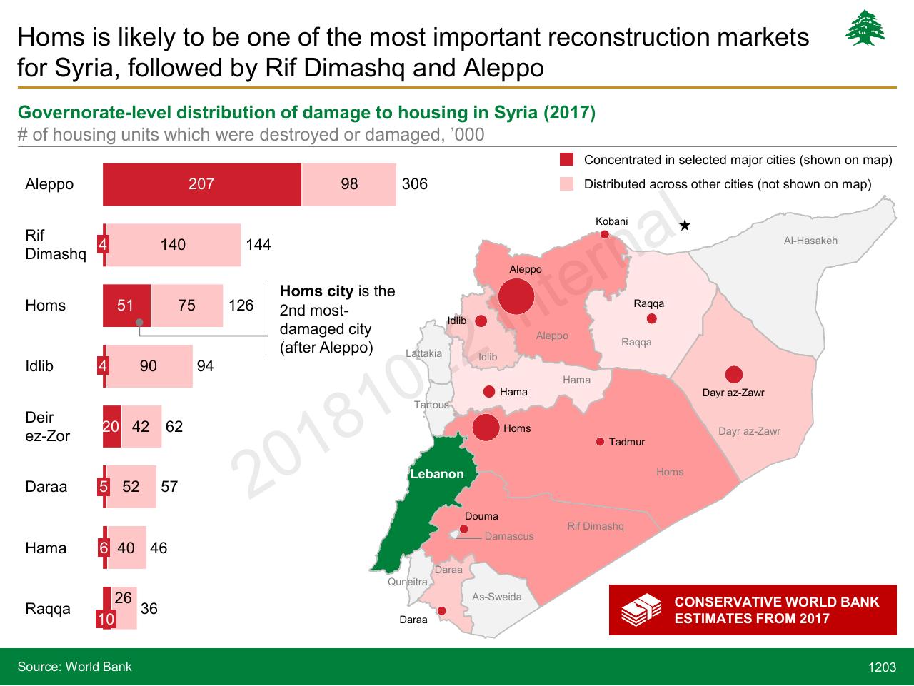 Chart slide 1203 from Lebanon Economic Vision