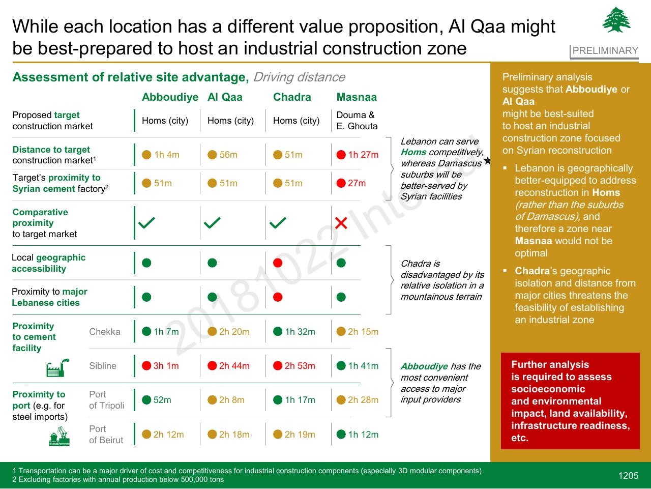 Table slide 1205 from Lebanon Economic Vision