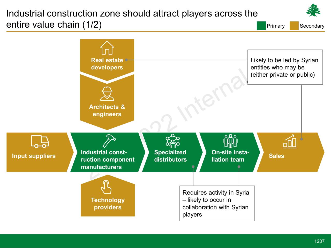 Framework slide 1207 from Lebanon Economic Vision