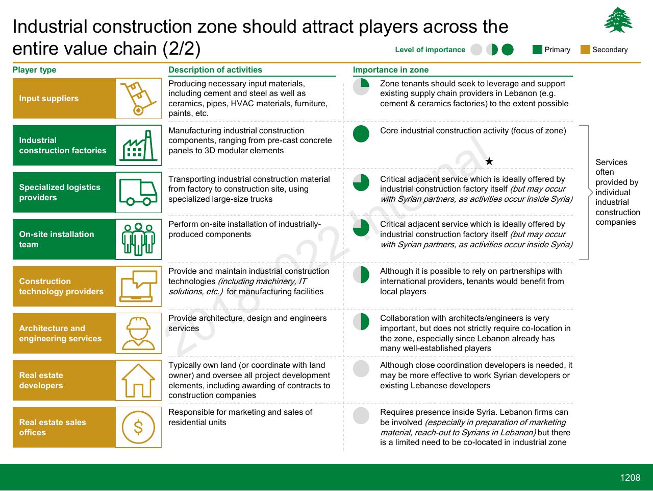 Table slide 1208 from Lebanon Economic Vision