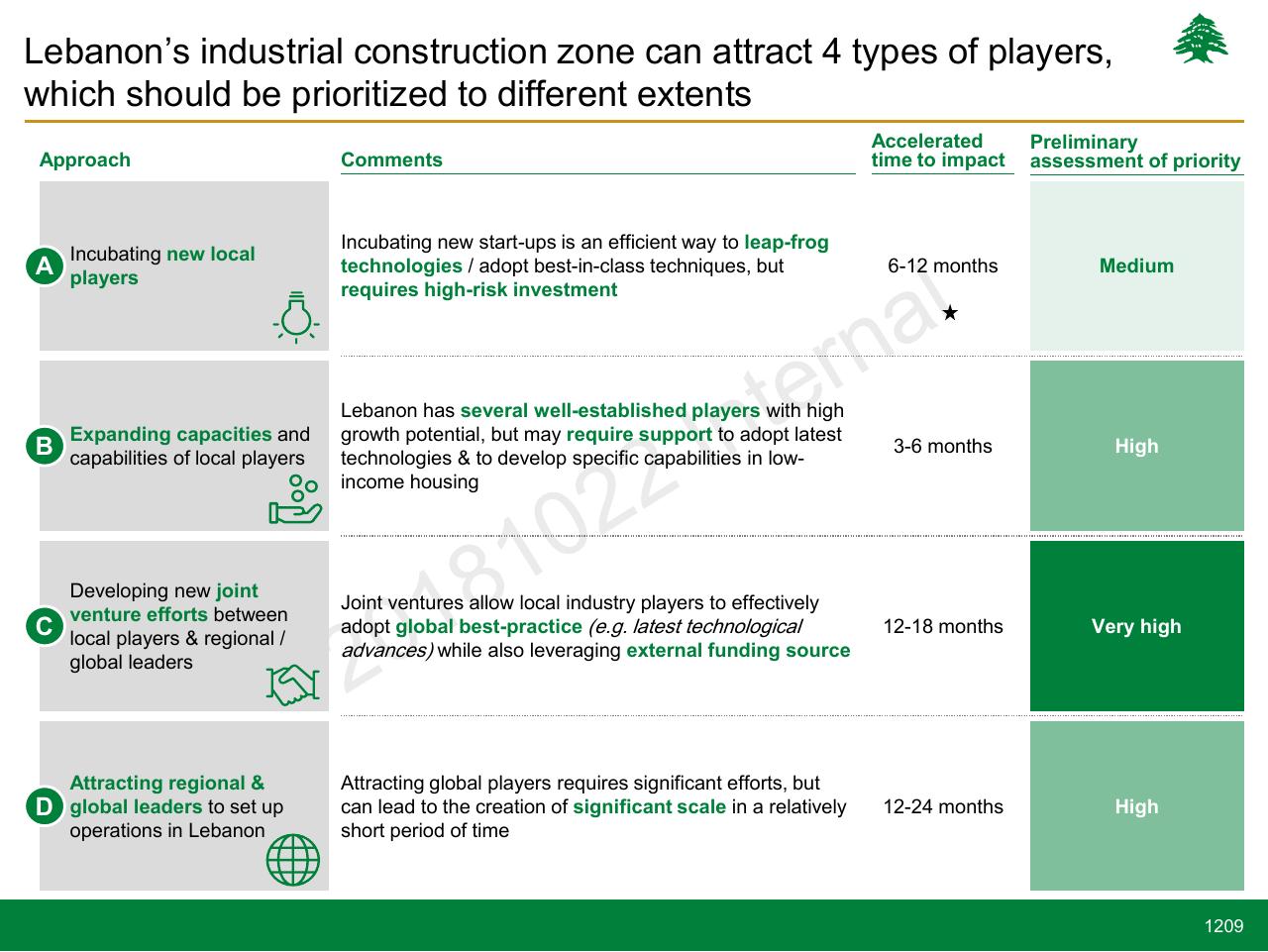 Table slide 1209 from Lebanon Economic Vision