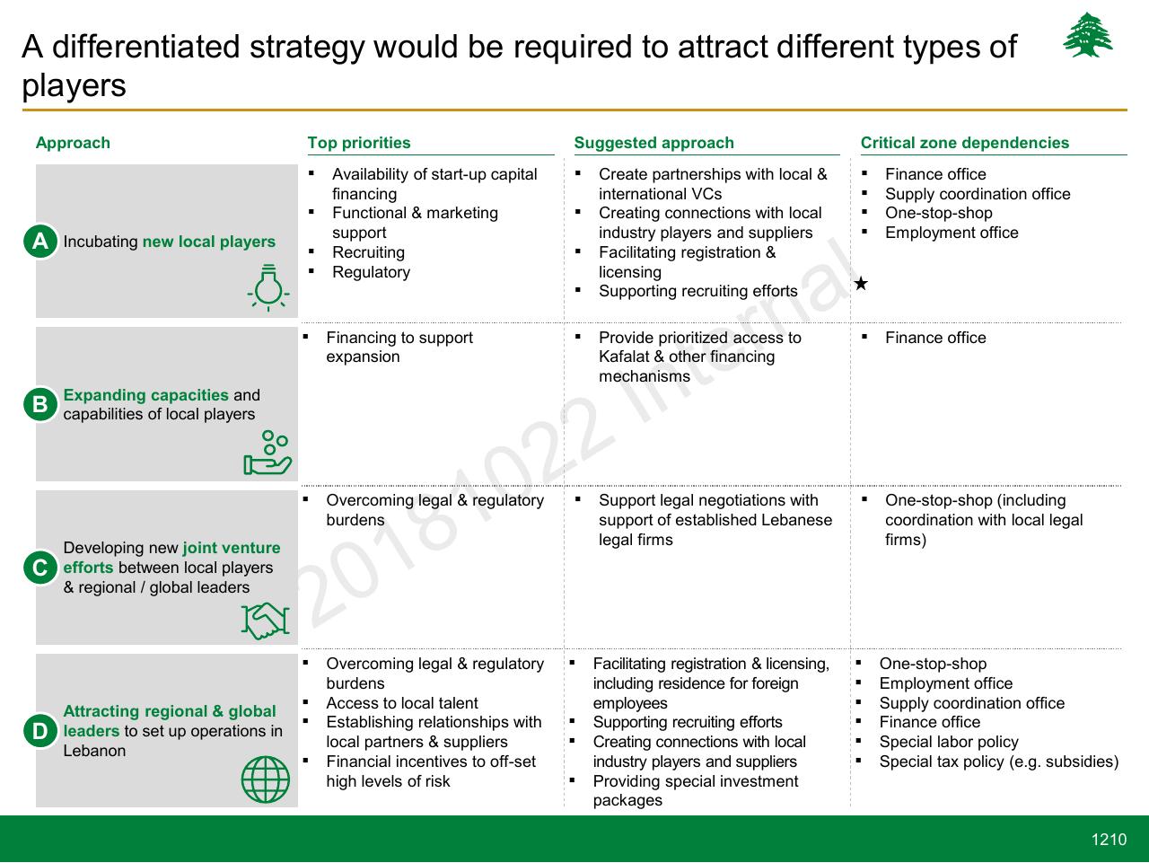 Table slide 1210 from Lebanon Economic Vision